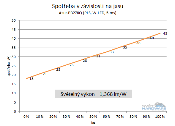  - spotřeba