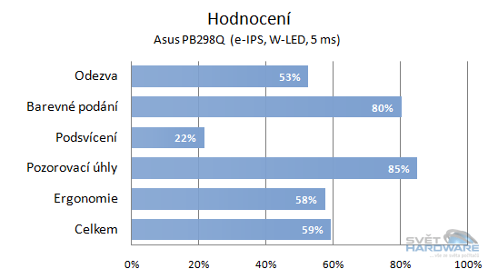 Asus PB298Q hodnocení