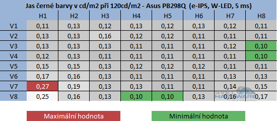 Asus PB298Q jas černé barvy při 120cd/m2