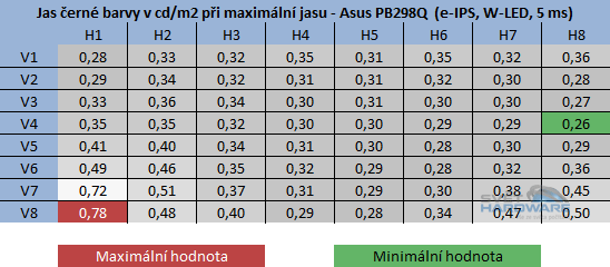 Asus PB298Q jas černé barvy při maximálním jasu