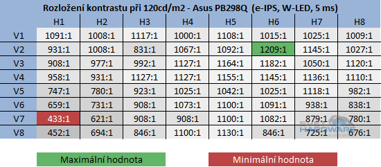 Asus PB298Q kontrast při jasu 120cd/m2