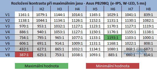 Asus PB298Q kontrast při maximálním jasu