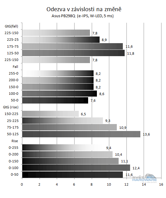 Asus PB298Q odezva graf