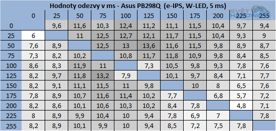 Asus PB298Q odezva tabulka