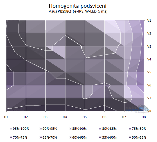 Asus PB298Q podsvícení 2D graf