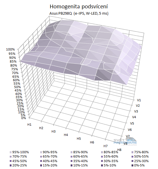 Asus PB298Q podsvícení 3D graf