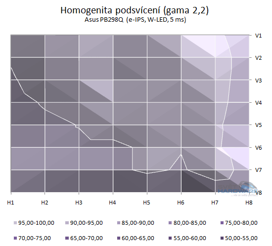 Asus PB298Q podsvícení přepočet na gama 2,2 v 2D grafu