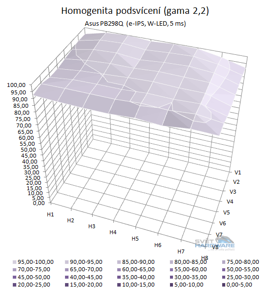 Asus PB298Q podsvícení přepočet na gamu 2,2 3D graf