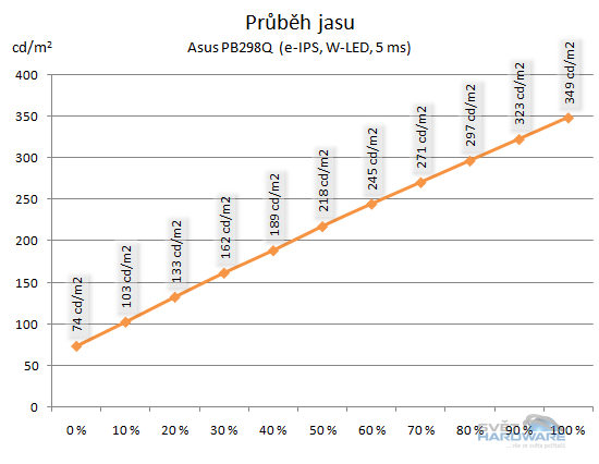 Asus PB298Q průběh jasu