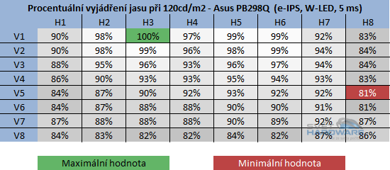 Asus PB298Q rozložení jasu při 120cd/m2 v procentech