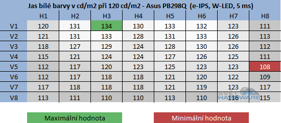 Asus PB298Q rozložení jasu při 120cd/m2