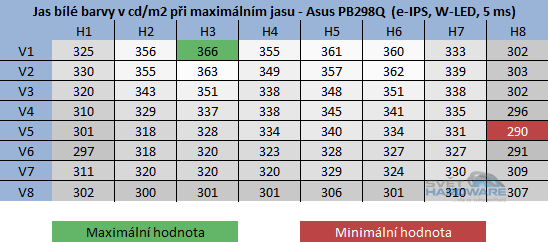 Asus PB298Q rozložení jasu při maximálním nastavení jasu v OSD