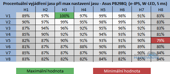 Asus PB298Q rozložení jasu v procentech