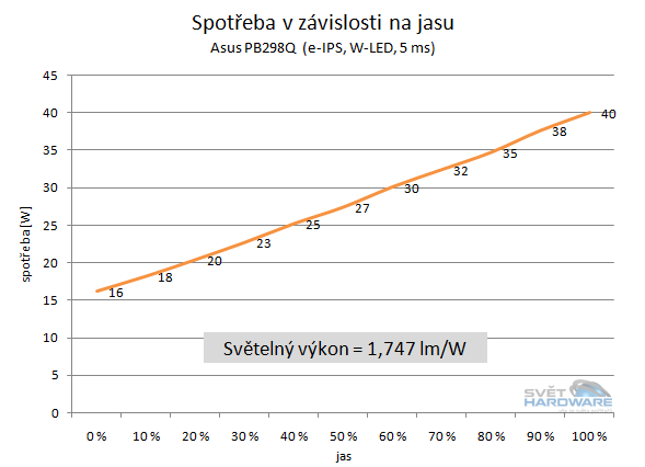 Asus PB298Q spotřeba