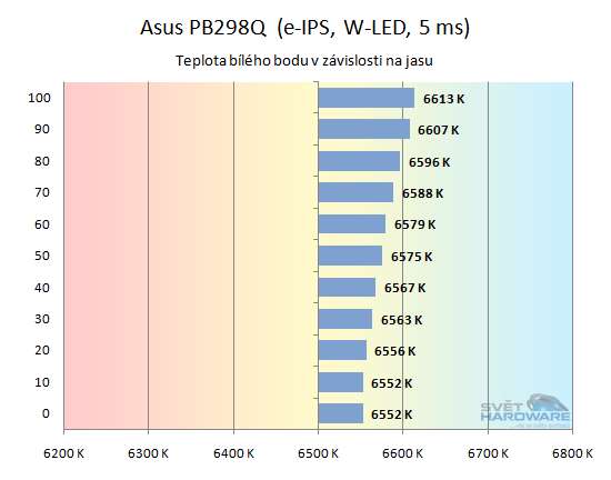 Asus PB298Q závislost teploty bílé na jasu