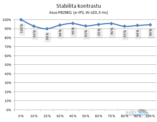 Aus PB298Q stabilita kontrastu