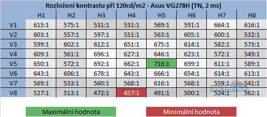 BenQ GW2750HM - kontrast při jasu 120cd/m2