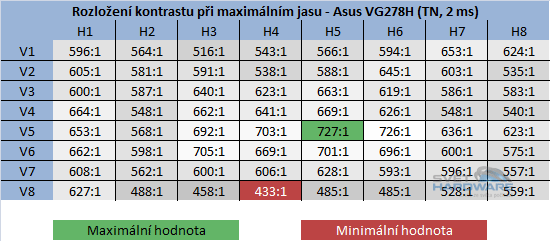 BenQ GW2750HM - kontrast při maximální jasu