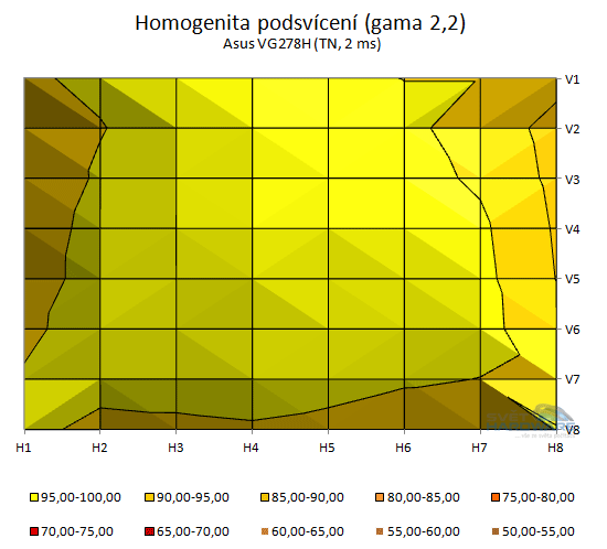BenQ GW2750HM - podsvícení přepočet na gama 2,2 v 2D grafu