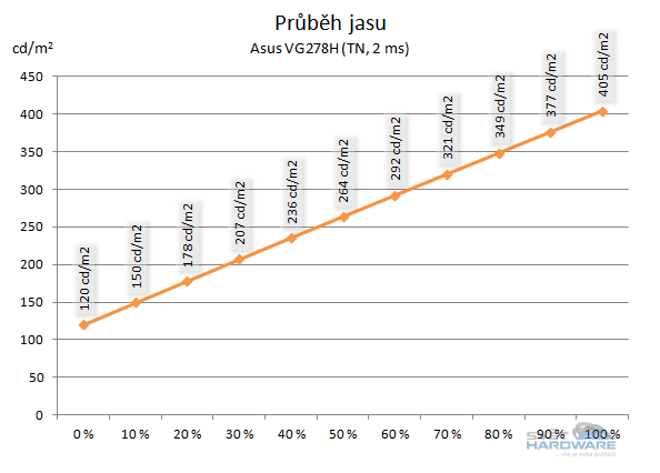 BenQ GW2750HM - průběh jasu