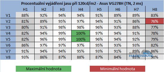 BenQ GW2750HM - rozložení jasu při 120cd/m2 v procentech