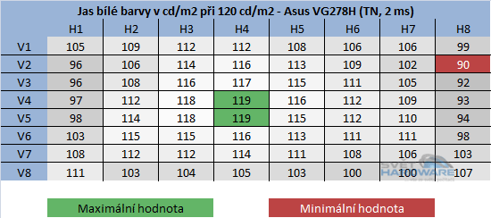 BenQ GW2750HM - rozložení jasu při 120cd/m2