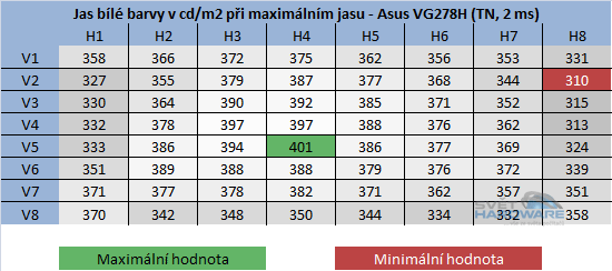 BenQ GW2750HM - rozložení jasu při maximálním nastavení jasu v OSD