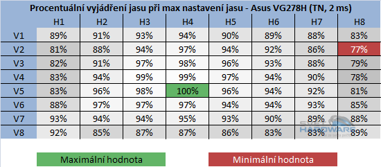 BenQ GW2750HM - rozložení jasu v procentech