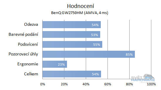 BenQ GW2750HM - celkové hodnocení