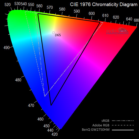 BenQ GW2750HM - Gamut CIE 1976