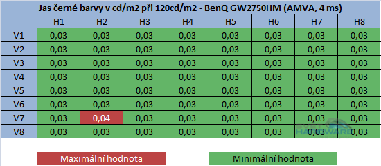 BenQ GW2750HM - jas černé barvy při 120cd/m2