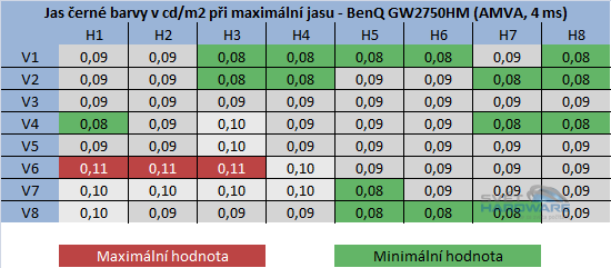 BenQ GW2750HM - jas černé barvy při maximální jasu