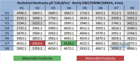 BenQ GW2750HM - kontrast při jasu 120cd/m2