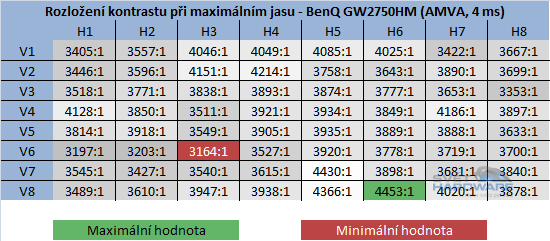 BenQ GW2750HM - kontrast při maximální jasu