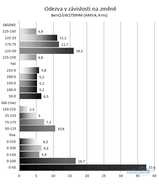BenQ GW2750HM - odezva graf