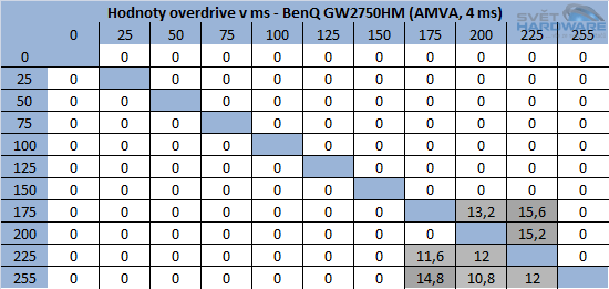 BenQ GW2750HM - odezva tabulka OverDrive