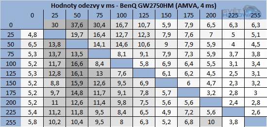 BenQ GW2750HM - odezva tabulka