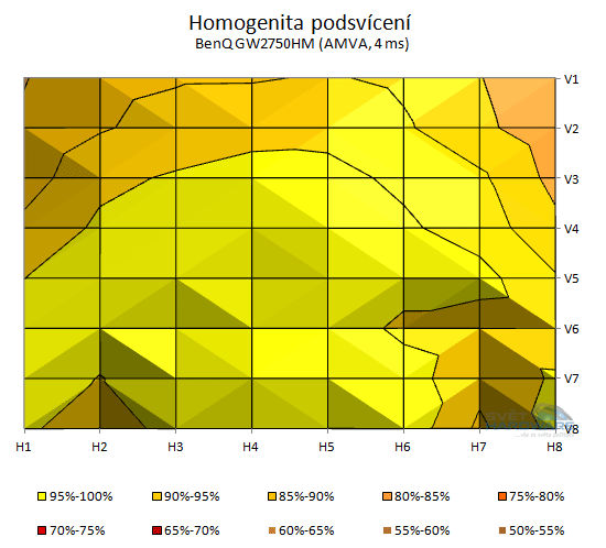 BenQ GW2750HM - podsvícení 2D graf