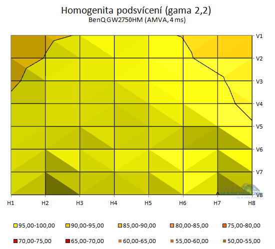 BenQ GW2750HM - podsvícení přepočet na gama 2,2 v 2D grafu