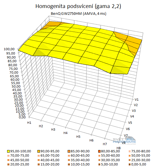 BenQ GW2750HM - podsvícení přepočet na gamu 2,2 3D graf