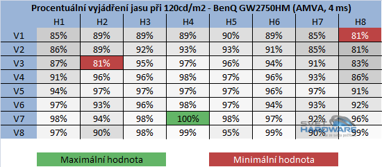 BenQ GW2750HM - rozložení jasu při 120cd/m2 v procentech