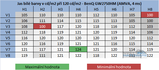 BenQ GW2750HM - rozložení jasu při 120cd/m2