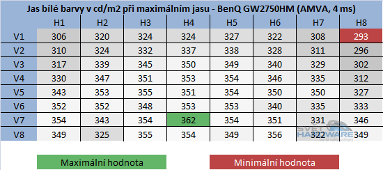 BenQ GW2750HM - rozložení jasu při maximálním nastavení jasu v OSD