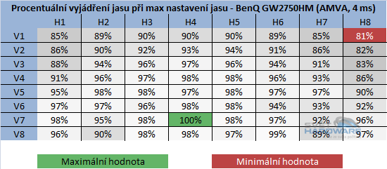 BenQ GW2750HM - rozložení jasu v procentech