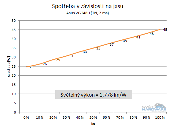 BenQ GW2750HM - spotřeba