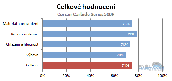 Corsair Carbide 500R - celkové hodnocení skříně