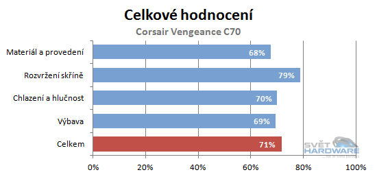 Corsair Vengeance C70 - celkové hodnocení