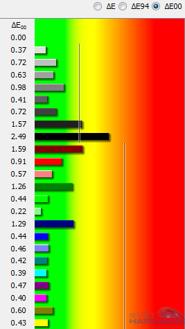  - dE kalibrované barvy