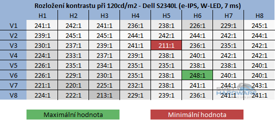  - kontrast při jasu 120cd/m2