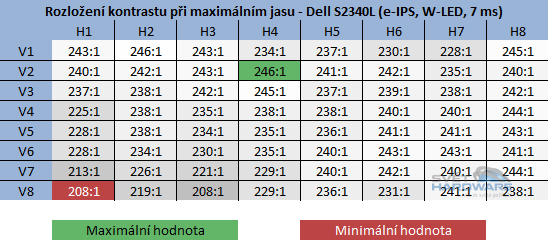  - kontrast při maximální jasu